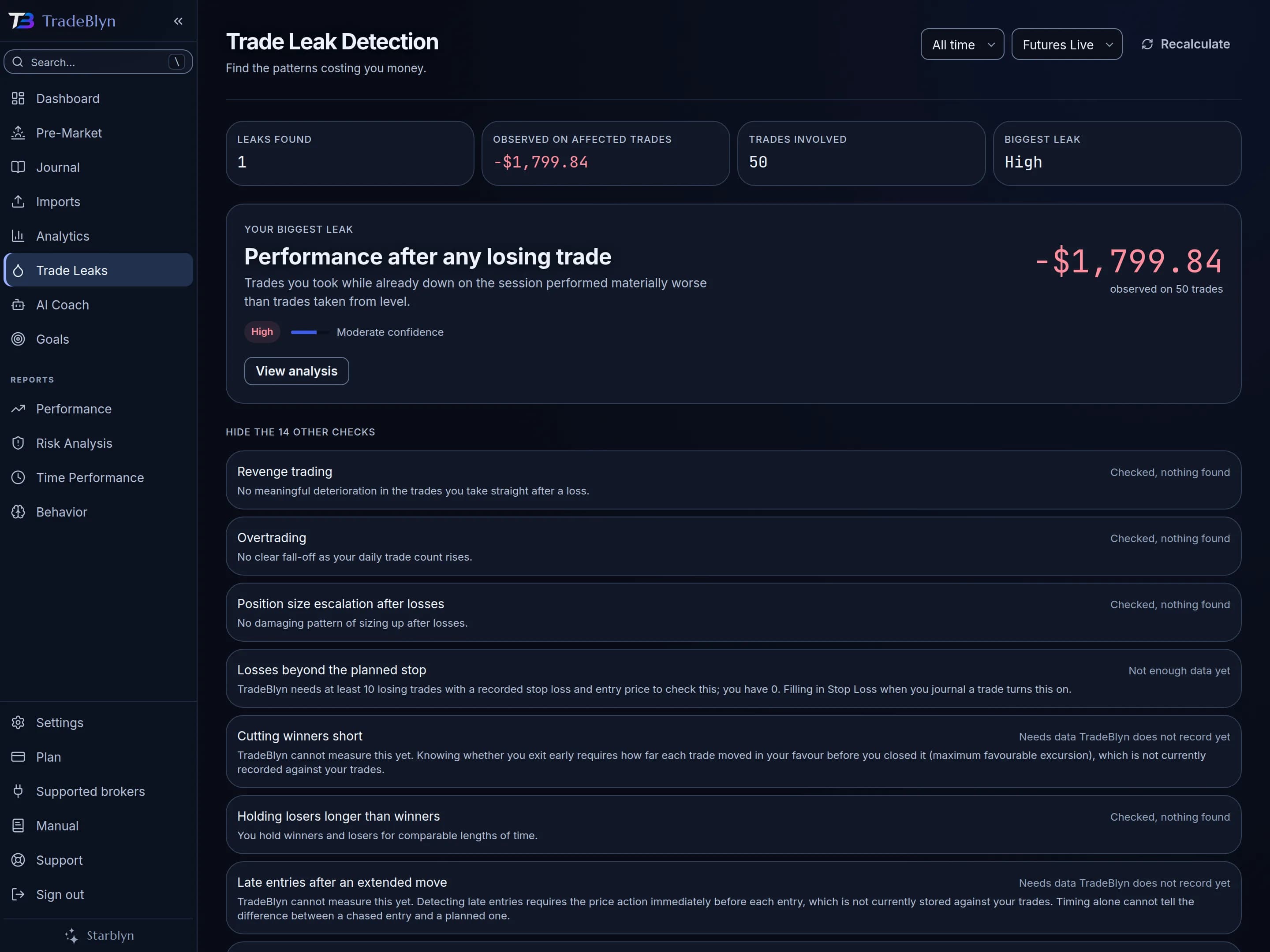 Trade Leak Detection: one high-severity finding worth $1,799.84 across 50 trades, above the fourteen other checks that came back clean or reported insufficient data